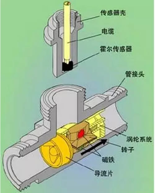 这么多流量计、这些动图带你全方位的了解