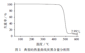 聚乙烯中炭黑含量不同测试方法的探讨